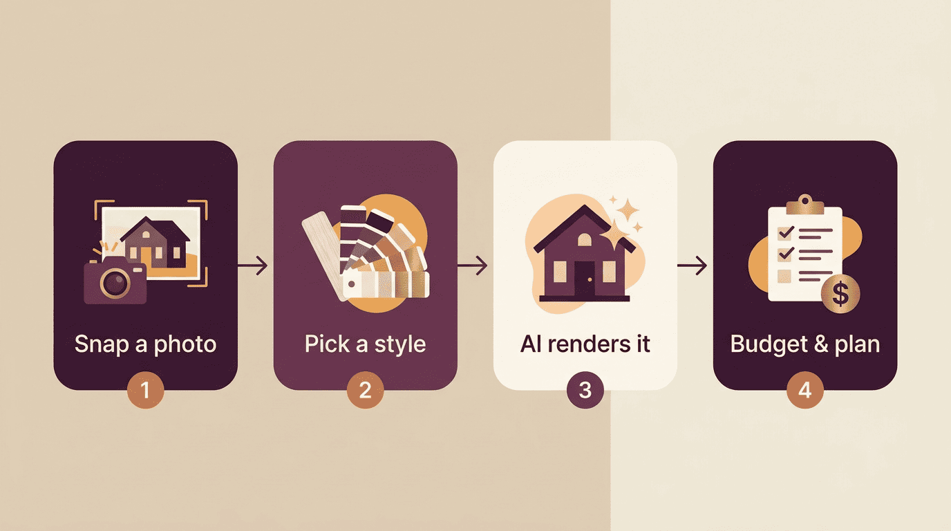 Four-step AI home remodel workflow: snap a photo, pick a style, AI renders it, then budget and plan
