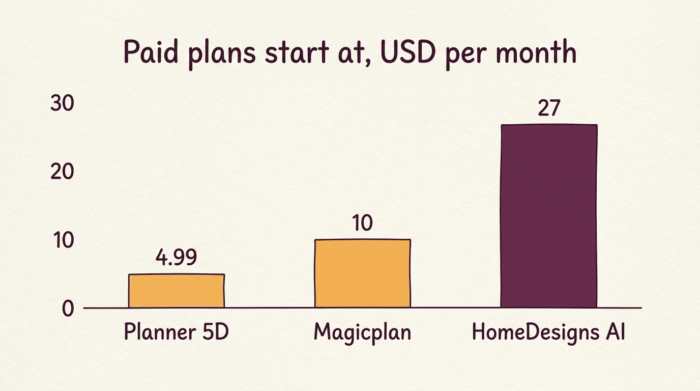 Bar chart of starting monthly prices: Planner 5D $4.99, Magicplan $10, HomeDesigns AI $27