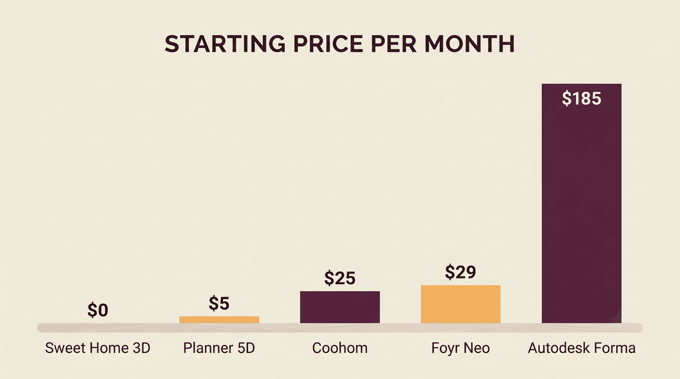 Bar chart of AI house design software starting monthly prices from free Sweet Home 3D up to Autodesk Forma at 185 dollars per month