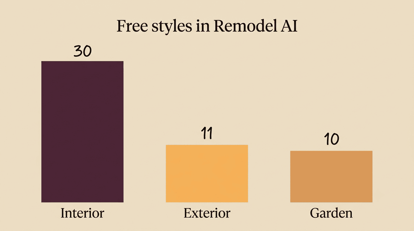 Bar chart of Remodel AI free design styles: 30 interior, 11 exterior, 10 garden